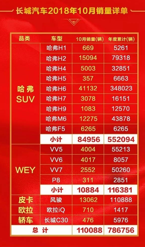 長(cháng)城汽車(chē)10月銷(xiāo)量出爐啦，哈弗H6破4萬(wàn)輛,WEY總體銷(xiāo)量不及H6