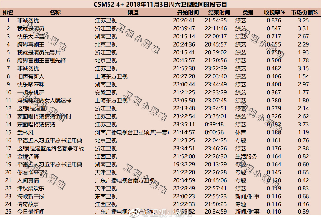2018年11月3日綜藝節目收視率排行榜 快樂(lè )大本營(yíng)只獲得第三名