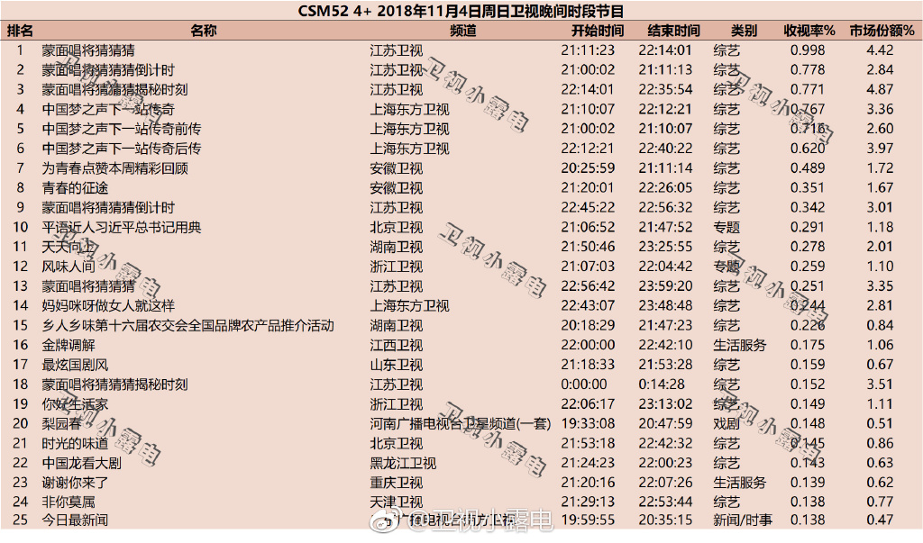 2018年11月4日綜藝節目排行榜 天天向上沒(méi)能擠進(jìn)前三名