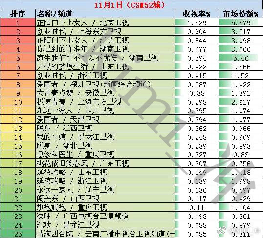 2018年11月1日電視劇排行榜 黃曉明領(lǐng)銜主演電視劇沒(méi)能擠進(jìn)前三