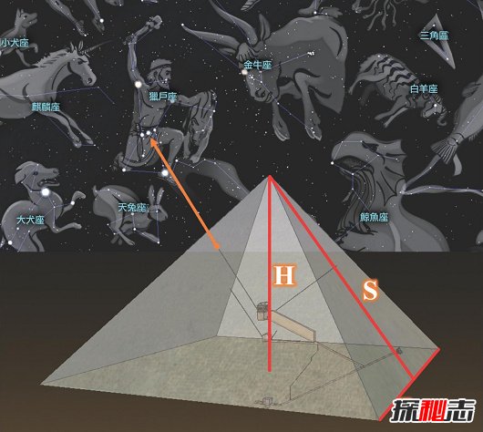 胡夫金字塔與獵戶(hù)星座的關(guān)系:古埃及人認為那是神的住所