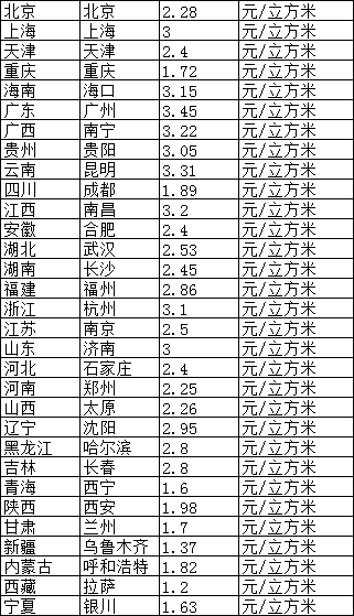 各省天然氣價(jià)格表