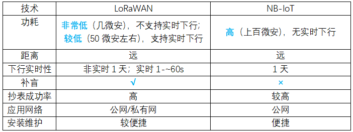 NB遠傳水表和以往的LoRa遠傳水表有哪些區別？