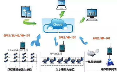 NB遠傳水表有幾種傳輸方式？
